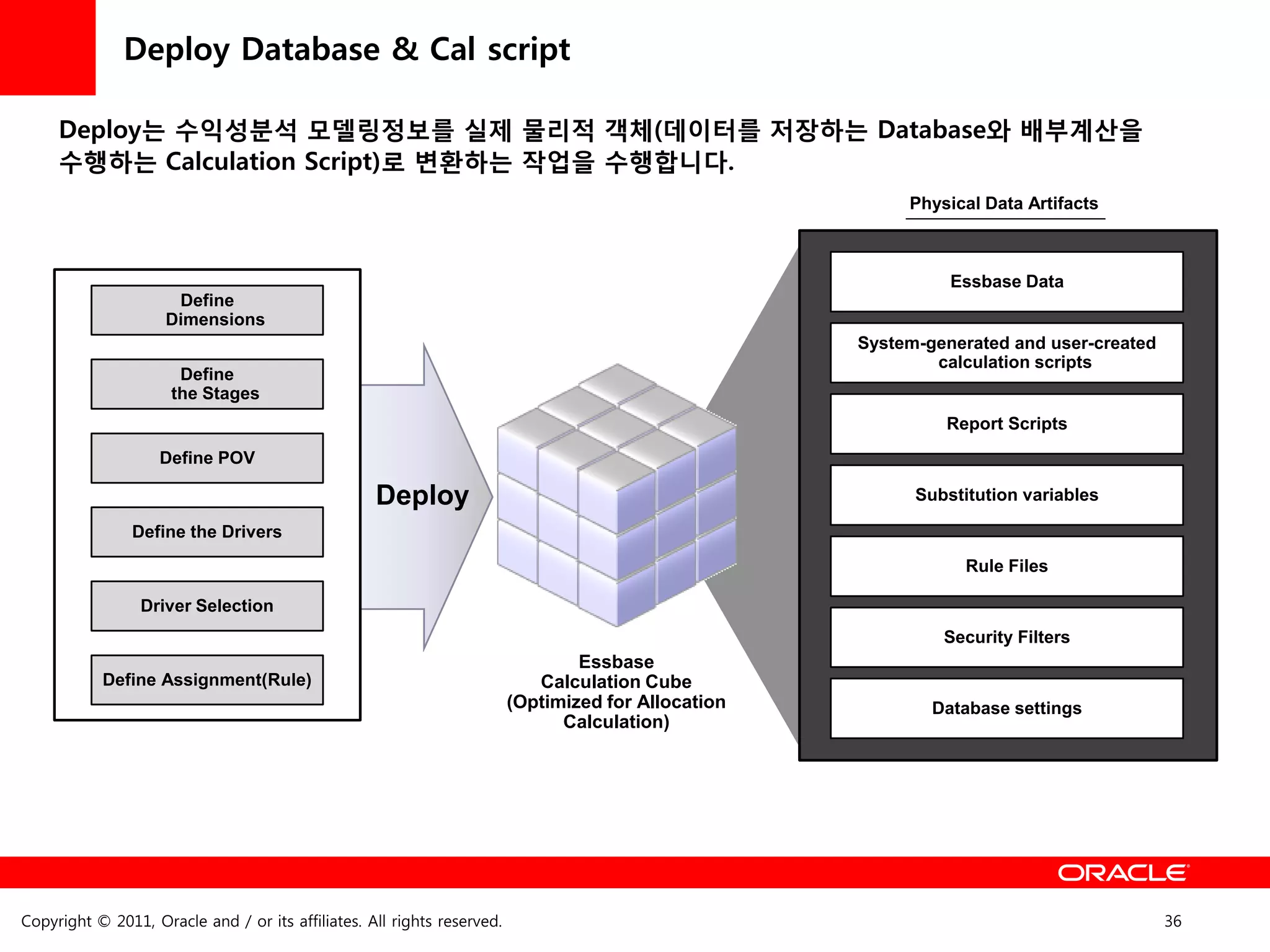 Deploy Database & Cal script

     Deploy는 수익성분석 모델링정보를 실제 물리적 객체(데이터를 저장하는 Database와 배부계산을
     수행하는 Calculation Script)로 변홖하는 작업을 수행합니다.
                                                                                                          Physical Data Artifacts



                                                                                                               Essbase Data
                      Define
                     Dimensions
                                                                                                     System-generated and user-created
                                                                                                             calculation scripts
                      Define
                     the Stages
                                                                                                              Report Scripts
                    Define POV

                                                   Deploy                                                  Substitution variables

                Define the Drivers
                                                                                                                 Rule Files

                 Driver Selection
                                                                                                              Security Filters
                                                                                 Essbase
           Define Assignment(Rule)                                          Calculation Cube
                                                                         (Optimized for Allocation           Database settings
                                                                               Calculation)




Copyright © 2011, Oracle and / or its affiliates. All rights reserved.                                                                   36
 