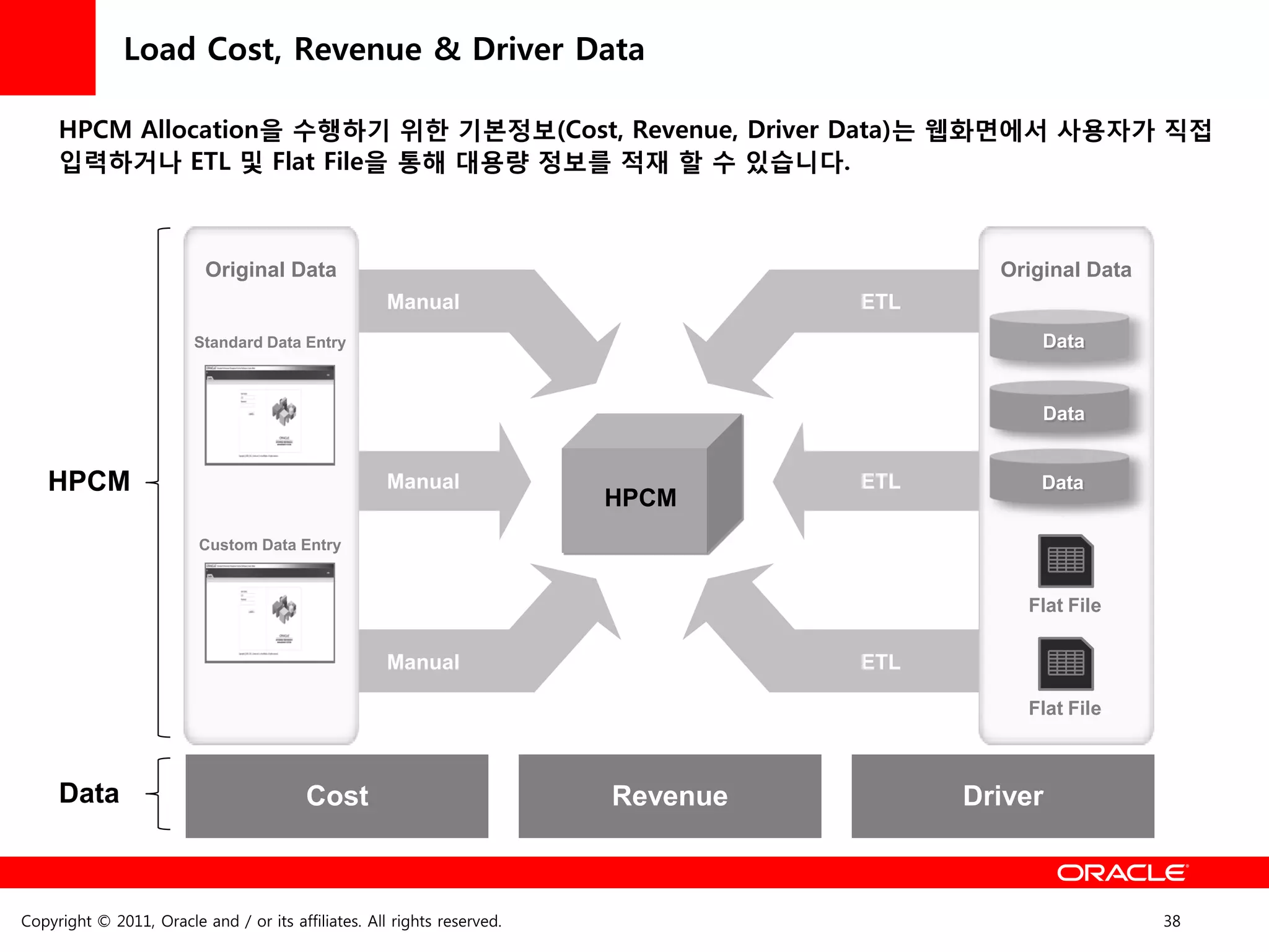 Load Cost, Revenue & Driver Data

     HPCM Allocation을 수행하기 위한 기본정보(Cost, Revenue, Driver Data)는 웹화면에서 사용자가 직접
     입력하거나 ETL 및 Flat File을 통해 대용량 정보를 적재 할 수 있습니다.



                          Original Data                                                    Original Data
                                                     Manual                        ETL
                         Standard Data Entry                                                   Data


                                                                                               Data


   HPCM                                              Manual                        ETL         Data
                                                                         HPCM
                         Custom Data Entry


                                                                                             Flat File

                                                     Manual                        ETL

                                                                                             Flat File



     Data                                Cost                            Revenue         Driver



Copyright © 2011, Oracle and / or its affiliates. All rights reserved.                                     38
 
