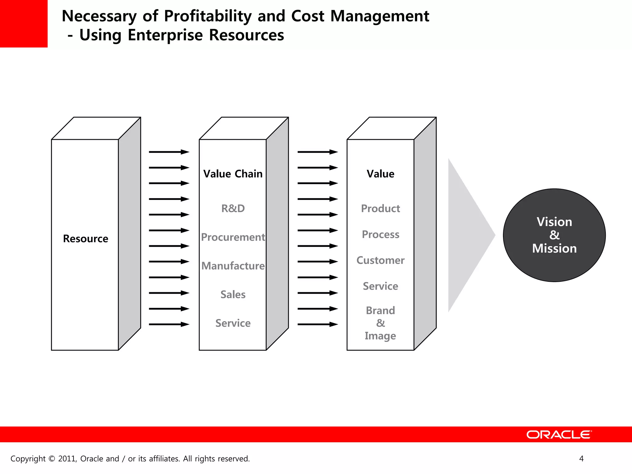 Necessary of Profitability and Cost Management
              - Using Enterprise Resources




                                                        Value Chain       Value


                                                             R&D         Product
                                                                                    Vision
               Resource                                Procurement       Process      &
                                                                                    Mission
                                                                         Customer
                                                       Manufacture
                                                                          Service
                                                             Sales
                                                                          Brand
                                                           Service          &
                                                                          Image




Copyright © 2011, Oracle and / or its affiliates. All rights reserved.                        4
 