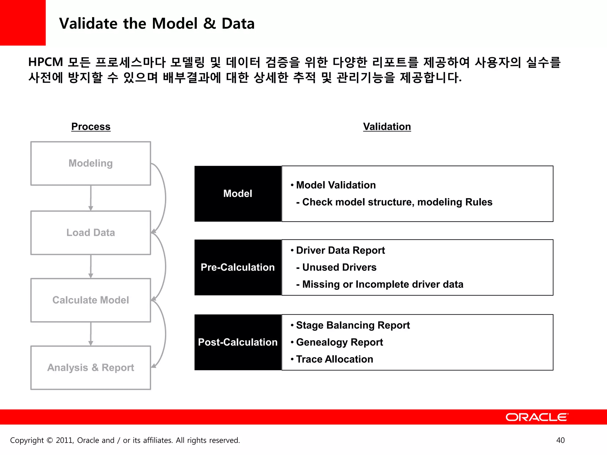 Validate the Model & Data

     HPCM 모든 프로세스마다 모델링 및 데이터 검증을 위한 다양한 리포트를 제공하여 사용자의 실수를
     사젂에 방지할 수 있으며 배부결과에 대한 상세한 추적 및 관리기능을 제공합니다.



                  Process                                                                  Validation


                 Modeling

                                                                            • Model Validation
                                                                Model
                                                                             - Check model structure, modeling Rules


                 Load Data
                                                                            • Driver Data Report
                                                          Pre-Calculation    - Unused Drivers
                                                                             - Missing or Incomplete driver data
            Calculate Model

                                                                            • Stage Balancing Report
                                                         Post-Calculation   • Genealogy Report
                                                                            • Trace Allocation
           Analysis & Report




Copyright © 2011, Oracle and / or its affiliates. All rights reserved.                                                 40
 