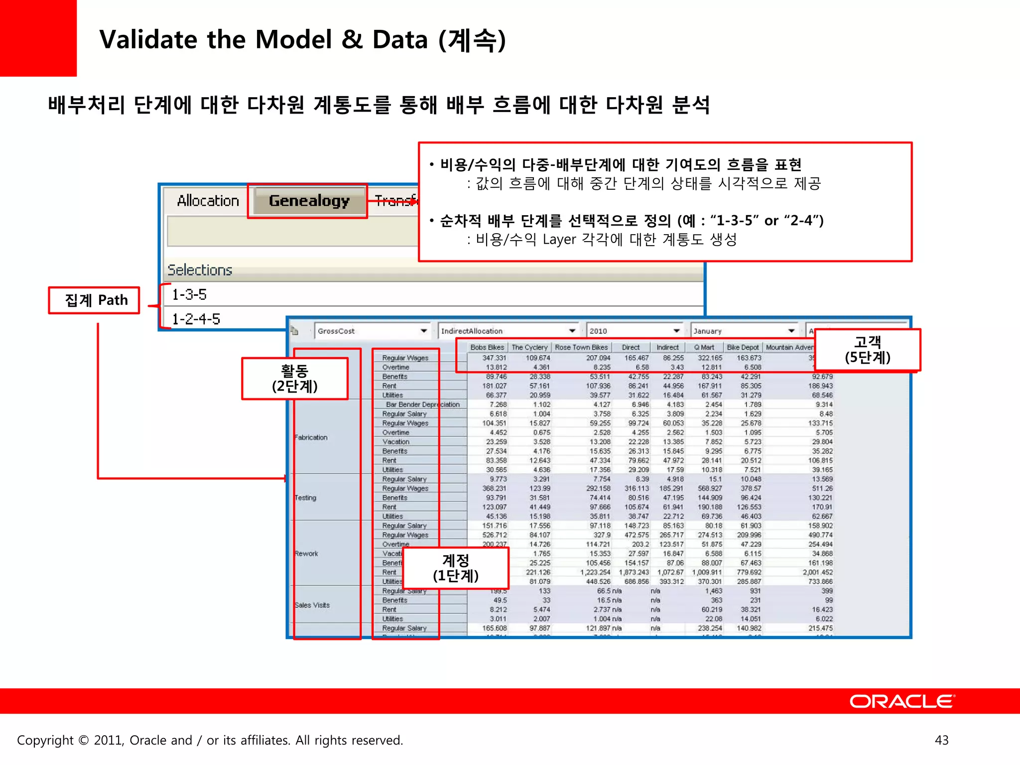 Validate the Model & Data (계속)

     배부처리 단계에 대한 다차원 계통도를 통해 배부 흐름에 대한 다차원 분석

                                                                         • 비용/수익의 다중-배부단계에 대한 기여도의 흐름을 표현
                                                                             : 값의 흐름에 대해 중갂 단계의 상태를 시각적으로 제공

                                                                         • 순차적 배부 단계를 선택적으로 정의 (예 : “1-3-5” or “2-4”)
                                                                             : 비용/수익 Layer 각각에 대한 계통도 생성



        집계 Path

                                                                                                                          고객
                                                                                                                        (5단계)
                                                홗동
                                              (2단계)




                                                                           계정
                                                                         (1단계)




Copyright © 2011, Oracle and / or its affiliates. All rights reserved.                                                          43
 