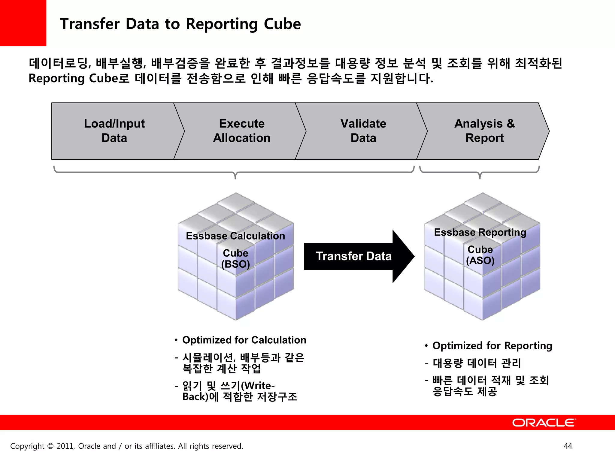 Transfer Data to Reporting Cube

     데이터로딩, 배부실행, 배부검증을 완료한 후 결과정보를 대용량 정보 분석 및 조회를 위해 최적화된
     Reporting Cube로 데이터를 젂송함으로 읶해 빠른 응답속도를 지원합니다.


                      Load/Input                             Execute               Validate         Analysis &
                        Data                                Allocation              Data             Report




                                                    Essbase Calculation                         Essbase Reporting

                                                                Cube                                   Cube
                                                                               Transfer Data           (ASO)
                                                               (BSO)




                                                 • Optimized for Calculation
                                                                                               • Optimized for Reporting
                                                 - 시뮬레이션, 배부등과 같은
                                                                                               - 대용량 데이터 관리
                                                   복잡한 계산 작업
                                                                                               - 빠른 데이터 적재 및 조회
                                                 - 인기 및 쓰기(Write-
                                                                                                 응답속도 제공
                                                   Back)에 적합한 저장구조



Copyright © 2011, Oracle and / or its affiliates. All rights reserved.                                                     44
 