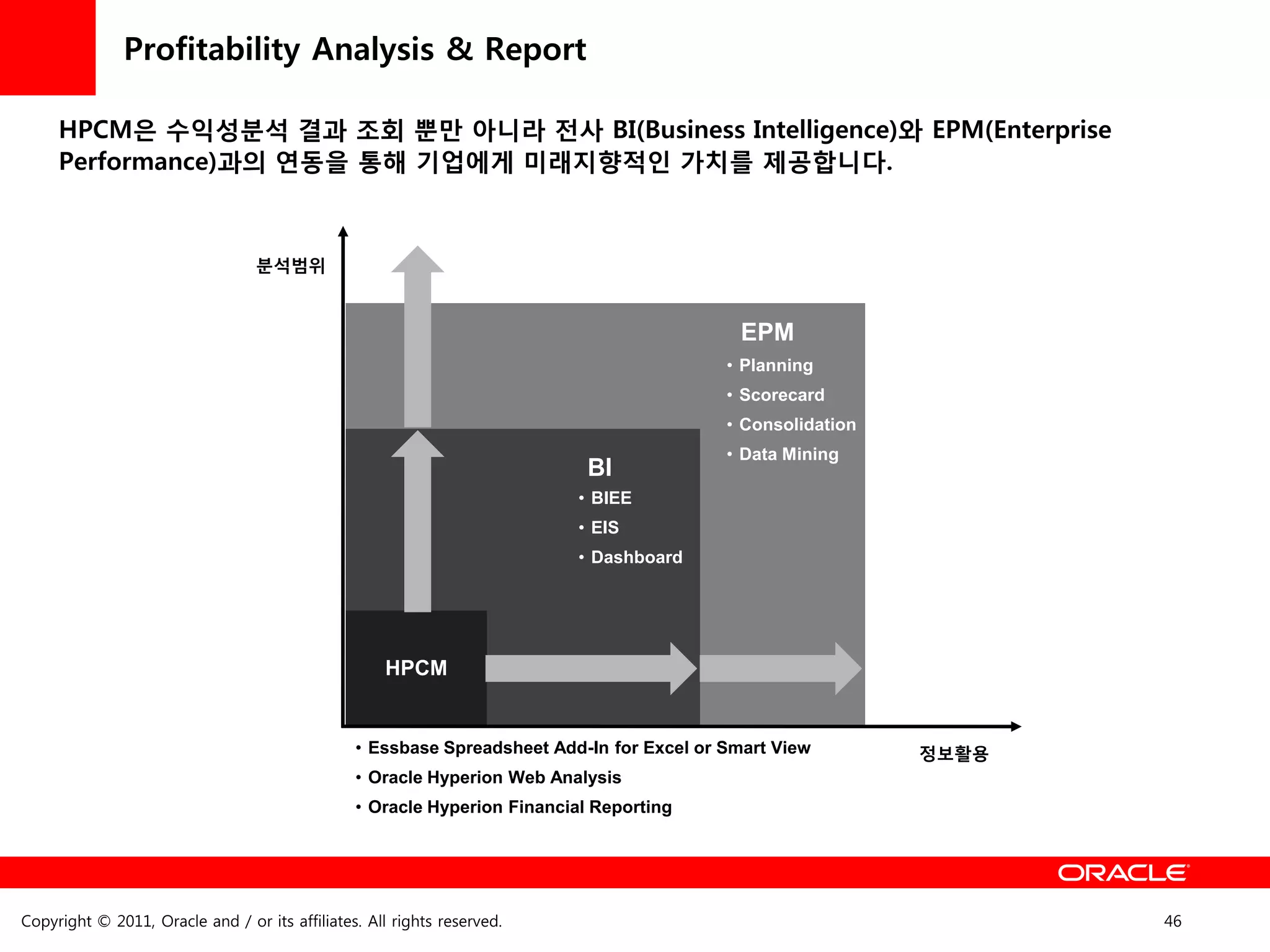 Profitability Analysis & Report

     HPCM은 수익성분석 결과 조회 뿐만 아니라 젂사 BI(Business Intelligence)와 EPM(Enterprise
     Performance)과의 연동을 통해 기업에게 미래지향적읶 가치를 제공합니다.



                                  분석범위


                                                                                            EPM
                                                                                          • Planning
                                                                                          • Scorecard
                                                                                          • Consolidation
                                                                                          • Data Mining
                                                                           BI
                                                                          • BIEE
                                                                          • EIS
                                                                          • Dashboard




                                                    HPCM


                                                • Essbase Spreadsheet Add-In for Excel or Smart View        정보홗용
                                                • Oracle Hyperion Web Analysis
                                                • Oracle Hyperion Financial Reporting




Copyright © 2011, Oracle and / or its affiliates. All rights reserved.                                             46
 