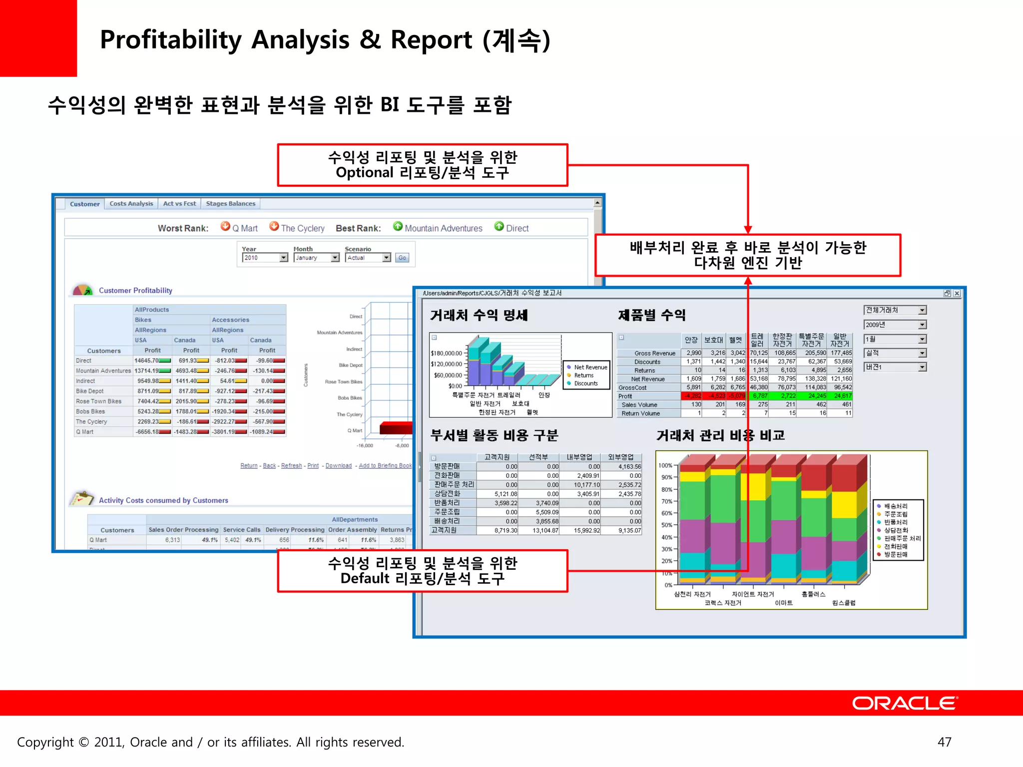 Profitability Analysis & Report (계속)

     수익성의 완벽한 표현과 분석을 위한 BI 도구를 포함

                                                        수익성 리포팅 및 분석을 위한
                                                         Optional 리포팅/분석 도구




                                                                              배부처리 완료 후 바로 분석이 가능한
                                                                                   다차원 엔짂 기반




                                                        수익성 리포팅 및 분석을 위한
                                                         Default 리포팅/분석 도구




Copyright © 2011, Oracle and / or its affiliates. All rights reserved.                               47
 
