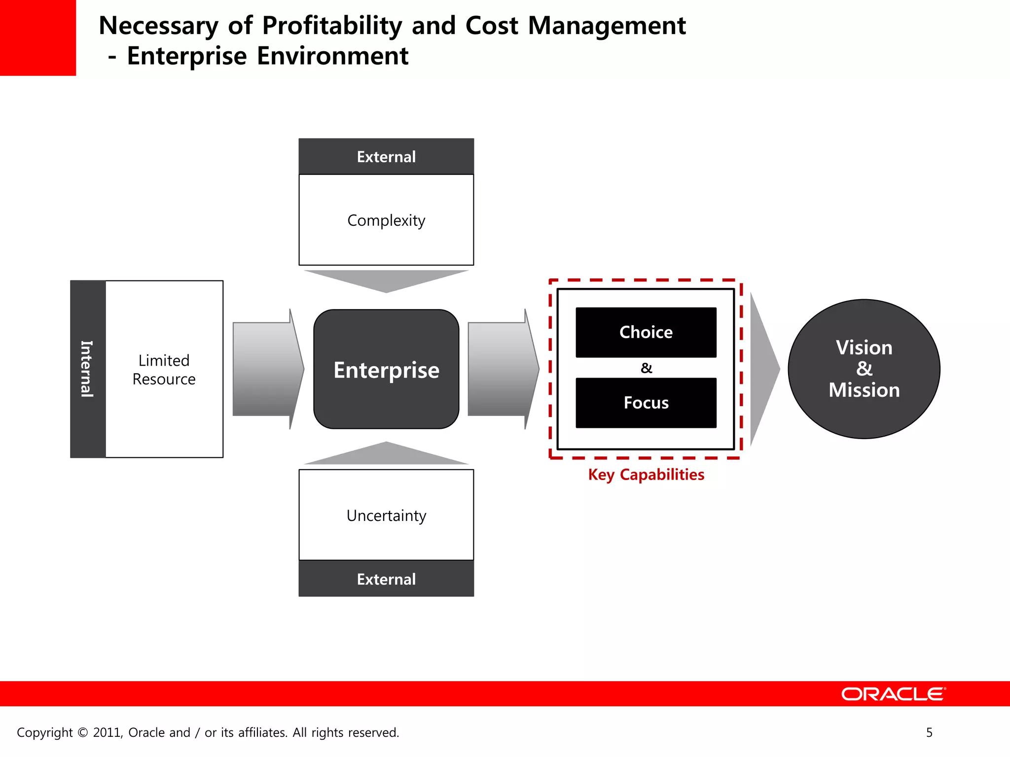 Necessary of Profitability and Cost Management
                  - Enterprise Environment


                                                              External



                                                            Complexity




                                                                              Choice
                                                                                             Vision
           Internal




                       Limited
                      Resource                           Enterprise              &             &
                                                                                             Mission
                                                                              Focus



                                                                          Key Capabilities

                                                            Uncertainty



                                                              External




Copyright © 2011, Oracle and / or its affiliates. All rights reserved.                                 5
 