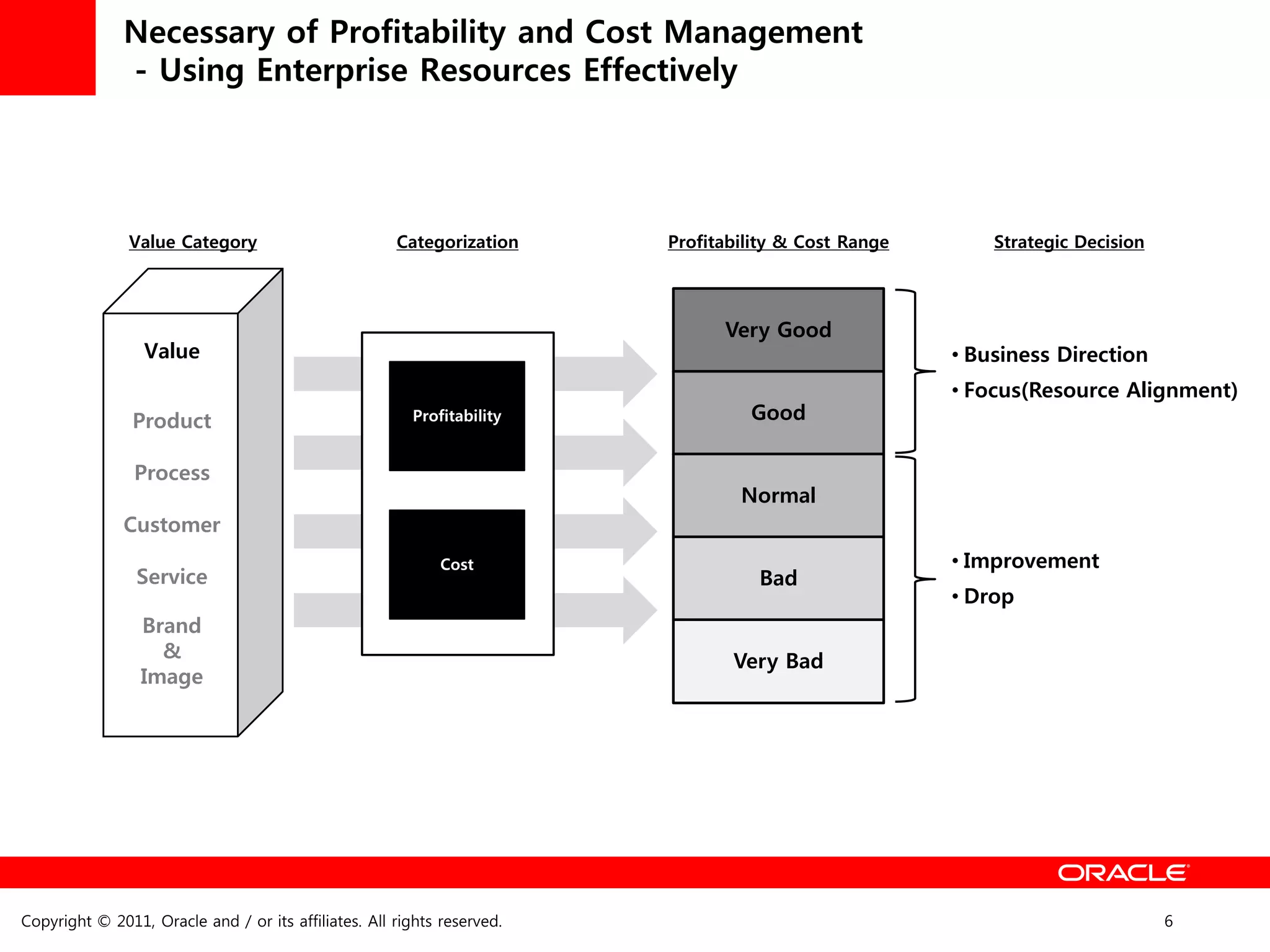 Necessary of Profitability and Cost Management
              - Using Enterprise Resources Effectively




               Value Category                         Categorization     Profitability & Cost Range       Strategic Decision




                                                                               Very Good
                 Value                                                                                • Business Direction
                                                                                                      • Focus(Resource Alignment)
                Product                                 Profitability             Good

                Process
                                                                                 Normal
              Customer
                                                             Cost                                     • Improvement
                Service                                                            Bad
                                                                                                      • Drop
                 Brand
                   &                                                            Very Bad
                 Image




Copyright © 2011, Oracle and / or its affiliates. All rights reserved.                                                         6
 