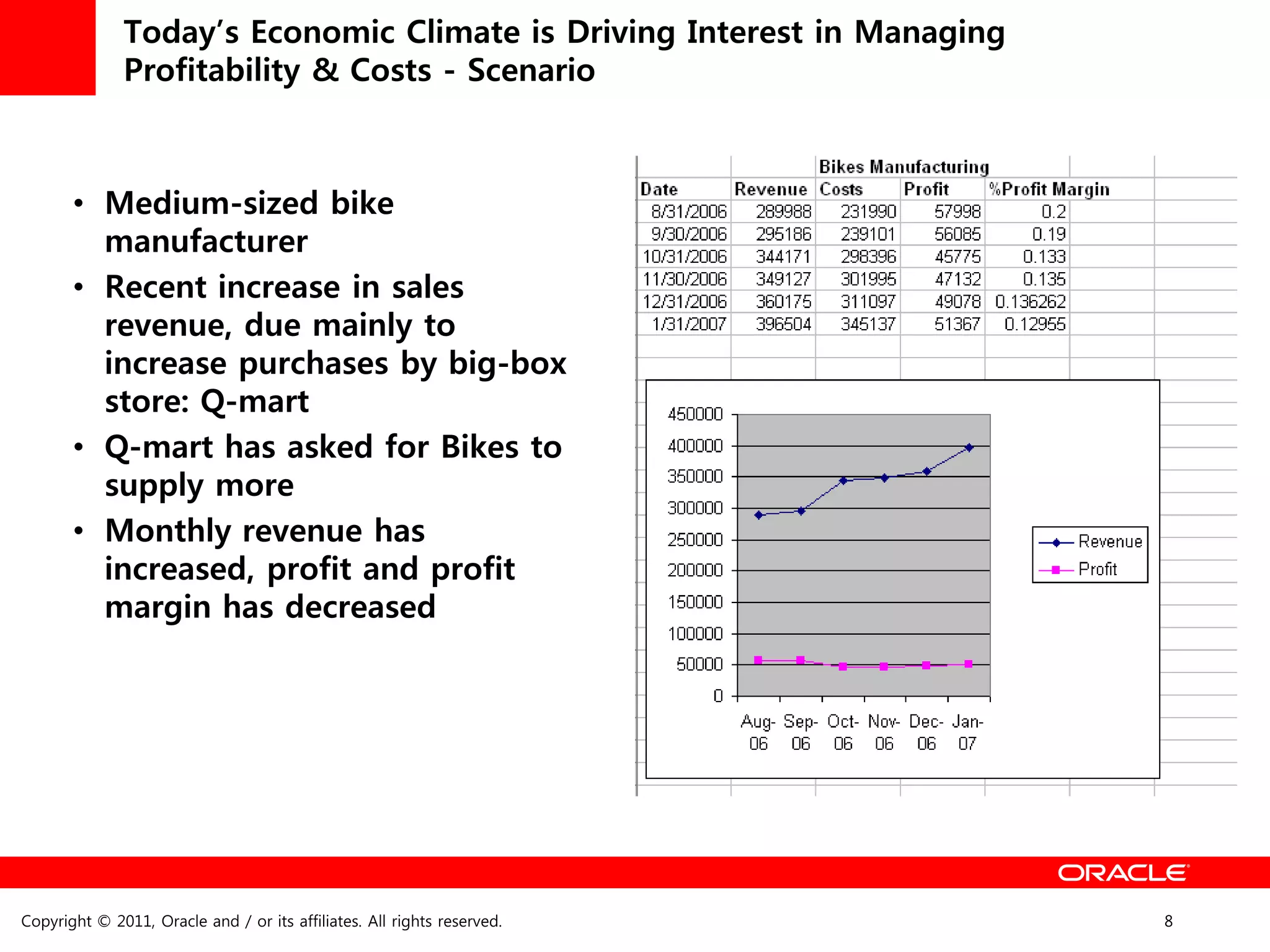 Today’s Economic Climate is Driving Interest in Managing
              Profitability & Costs - Scenario



       • Medium-sized bike
         manufacturer
       • Recent increase in sales
         revenue, due mainly to
         increase purchases by big-box
         store: Q-mart
       • Q-mart has asked for Bikes to
         supply more
       • Monthly revenue has
         increased, profit and profit
         margin has decreased




Copyright © 2011, Oracle and / or its affiliates. All rights reserved.   8
 