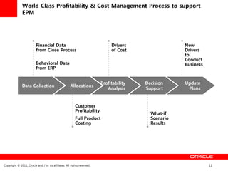World Class Profitability & Cost Management Process to support
              EPM




                          Financial Data                                      Drivers                 New
                          from Close Process                                  of Cost                 Drivers
                                                                                                      to
                                                                                                      Conduct
                          Behavioral Data                                                             Business
                          from ERP


                                                                         Profitability   Decision     Update
              Data Collection                        Allocations
                                                                            Analysis     Support       Plans


                                                         Customer
                                                         Profitability
                                                                                           What-if
                                                         Full Product                      Scenario
                                                         Costing                           Results




Copyright © 2011, Oracle and / or its affiliates. All rights reserved.                                           11
 