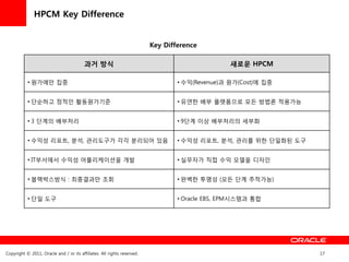 HPCM Key Difference


                                                                         Key Difference

                                         과거 방식                                                  새로운 HPCM

           • 원가에만 집중                                                             • 수익(Revenue)과 원가(Cost)에 집중


           • 단순하고 정적읶 활동원가기준                                                     • 유연한 배부 플랫폼으로 모든 방법론 적용가능


           • 3 단계의 배부처리                                                          • 9단계 이상 배부처리의 세부화


           • 수익성 리포트, 분석, 관리도구가 각각 분리되어 있음                                       • 수익성 리포트, 분석, 관리를 위한 단읷화된 도구


           • IT부서에서 수익성 어플리케이션을 개발                                               • 실무자가 직접 수익 모델을 디자읶


           • 블랙박스방식 : 최종결과만 조회                                                   • 완벽한 투명성 (모든 단계 추적가능)


           • 단읷 도구                                                               • Oracle EBS, EPM시스템과 통합




Copyright © 2011, Oracle and / or its affiliates. All rights reserved.                                           17
 