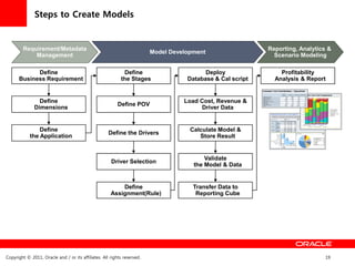 Steps to Create Models


            ㅁㅁㅁ
        Requirement/Metadata                                                                                Reporting, Analytics &
                                                                         Model Development
            Management                                                                                        Scenario Modeling

            Define                                          Define                        Deploy                Profitability
      Business Requirement                                 the Stages               Database & Cal script     Analysis & Report


                Define                                                             Load Cost, Revenue &
                                                          Define POV
              Dimensions                                                                 Driver Data


                Define                                                               Calculate Model &
                                                     Define the Drivers
            the Application                                                             Store Result


                                                                                          Validate
                                                      Driver Selection
                                                                                      the Model & Data


                                                          Define                      Transfer Data to
                                                      Assignment(Rule)                 Reporting Cube




Copyright © 2011, Oracle and / or its affiliates. All rights reserved.                                                          19
 