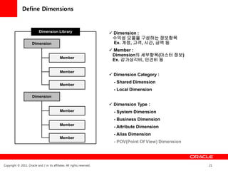 Define Dimensions


                            Dimension Library                             Dimension :
                                                                          수익성 모델을 구성하는 정보항목
                      Dimension                                            Ex. 계정, 고객, 시간, 금액 등
                                                                          Member :
                                                                          Dimension의 세부항목(마스터 정보)
                                             Member
                                                                          Ex. 감가상각비, 인건비 등

                                             Member
                                                                          Dimension Category :
                                                                           - Shared Dimension
                                             Member
                                                                           - Local Dimension
                      Dimension

                                                                          Dimension Type :
                                             Member                        - System Dimension
                                                                           - Business Dimension
                                             Member
                                                                           - Attribute Dimension
                                                                           - Alias Dimension
                                             Member
                                                                           - POV(Point Of View) Dimension




Copyright © 2011, Oracle and / or its affiliates. All rights reserved.                                      21
 