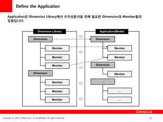 Define the Application

     Application은 Dimension Library에서 수익성분석을 위해 필요한 Dimension과 Member들의
     집합입니다.


                                       Dimension Library                   Application(Model)

                                  Dimension                              Dimension


                                                       Member                        Member


                                                       Member                        Member


                                                       Member            Dimension


                                  Dimension                                          Member


                                                       Member               …


                                                       Member                           …


                                                       Member                           …




Copyright © 2011, Oracle and / or its affiliates. All rights reserved.                          22
 