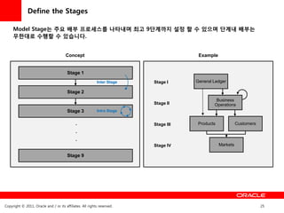 Define the Stages

     Model Stage는 주요 배부 프로세스를 나타내며 최고 9단계까지 설정 할 수 있으며 단계내 배부는
     무한대로 수행할 수 있습니다.


                                       Concept                                        Example


                                        Stage 1
                                                           Inter Stage   Stage I     General Ledger

                                        Stage 2
                                                                                              Business
                                                                         Stage II            Operations
                                        Stage 3            Intra Stage


                                             ·                           Stage III    Products             Customers

                                             ·
                                             ·
                                                                         Stage IV                Markets

                                        Stage 9




Copyright © 2011, Oracle and / or its affiliates. All rights reserved.                                                 25
 