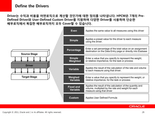 Define the Drivers

     Driver는 수익과 비용을 어떤로직으로 계산할 것읶가에 대한 정의를 나타냅니다. HPCM은 7개의 Pre-
     Defined Driver와 User-Defined Custom Driver를 지원하며 다양한 Driver를 사용하여 단순한
     배부로직에서 복잡한 배부로직까지 모두 Cover할 수 있습니다.

                                                                           Even       Applies the same value to all measures using this driver


                                                                                      Applies a preset value for the driver to each measure
                                                                          Simple      using the driver.

                                                                                      Enter a set percentage of the total value on an assignment
                                                                         Percentage   destination on the Data Entry page or directly into Essbase
                      Source Stage
                                                                          Simple      Enter a value that you specify to represent the weight,
                                                                          Weighted    or relative importance, for the task or process
                           Driver
                                                                                      Applies the result of the calculation of the rate and volume
                                                                          Variable    to each measure using that driver.

                      Target Stage                                        Weighed     Enter a value that you specify to represent the weight, or
                                                                           Variable   relative importance, for the task or process

                                                                                      Applies the result of the calculation of the quantity and
                                                                         Fixed and
                                                                                      volume, multiplied by the rate and weight for each
                                                                           Variable   measure using that driver

                                                                          Custom      Applies User Defined Formula




Copyright © 2011, Oracle and / or its affiliates. All rights reserved.                                                                          29
 