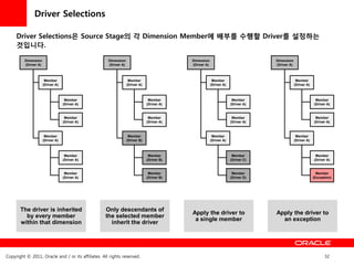 Driver Selections

     Driver Selections은 Source Stage의 각 Dimension Member에 배부를 수행할 Driver를 설정하는
     것입니다.

         Dimension                                   Dimension                              Dimension                              Dimension
         (Driver A)                                  (Driver A)                             (Driver A)                             (Driver A)



                       Member                                      Member                                 Member                                 Member
                      (Driver A)                                  (Driver A)                             (Driver A)                             (Driver A)



                                    Member                                      Member                                 Member                                 Member
                                   (Driver A)                                  (Driver A)                             (Driver A)                             (Driver A)


                                    Member                                      Member                                 Member                                 Member
                                   (Driver A)                                  (Driver A)                             (Driver A)                             (Driver A)



                       Member                                      Member                                 Member                                 Member
                      (Driver A)                                  (Driver B)                             (Driver A)                             (Driver A)



                                    Member                                      Member                                 Member                                 Member
                                   (Driver A)                                  (Driver B)                             (Driver C)                             (Driver A)


                                    Member                                      Member                                 Member                                  Member
                                   (Driver A)                                  (Driver B)                             (Driver D)                             (Exception)




       The driver is inherited                      Only descendants of
                                                                                            Apply the driver to                    Apply the driver to
         by every member                            the selected member
                                                                                             a single member                         an exception
       within that dimension                          inherit the driver




Copyright © 2011, Oracle and / or its affiliates. All rights reserved.                                                                                              32
 