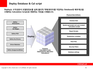 Deploy Database & Cal script

     Deploy는 수익성분석 모델링정보를 실제 물리적 객체(데이터를 저장하는 Database와 배부계산을
     수행하는 Calculation Script)로 변홖하는 작업을 수행합니다.
                                                                                                          Physical Data Artifacts



                                                                                                               Essbase Data
                      Define
                     Dimensions
                                                                                                     System-generated and user-created
                                                                                                             calculation scripts
                      Define
                     the Stages
                                                                                                              Report Scripts
                    Define POV

                                                   Deploy                                                  Substitution variables

                Define the Drivers
                                                                                                                 Rule Files

                 Driver Selection
                                                                                                              Security Filters
                                                                                 Essbase
           Define Assignment(Rule)                                          Calculation Cube
                                                                         (Optimized for Allocation           Database settings
                                                                               Calculation)




Copyright © 2011, Oracle and / or its affiliates. All rights reserved.                                                                   36
 