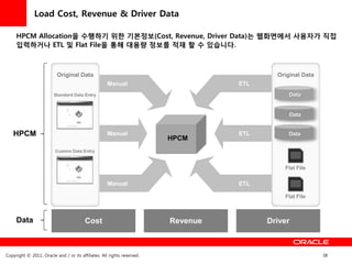 Load Cost, Revenue & Driver Data

     HPCM Allocation을 수행하기 위한 기본정보(Cost, Revenue, Driver Data)는 웹화면에서 사용자가 직접
     입력하거나 ETL 및 Flat File을 통해 대용량 정보를 적재 할 수 있습니다.



                          Original Data                                                    Original Data
                                                     Manual                        ETL
                         Standard Data Entry                                                   Data


                                                                                               Data


   HPCM                                              Manual                        ETL         Data
                                                                         HPCM
                         Custom Data Entry


                                                                                             Flat File

                                                     Manual                        ETL

                                                                                             Flat File



     Data                                Cost                            Revenue         Driver



Copyright © 2011, Oracle and / or its affiliates. All rights reserved.                                     38
 