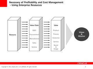 Necessary of Profitability and Cost Management
              - Using Enterprise Resources




                                                        Value Chain       Value


                                                             R&D         Product
                                                                                    Vision
               Resource                                Procurement       Process      &
                                                                                    Mission
                                                                         Customer
                                                       Manufacture
                                                                          Service
                                                             Sales
                                                                          Brand
                                                           Service          &
                                                                          Image




Copyright © 2011, Oracle and / or its affiliates. All rights reserved.                        4
 