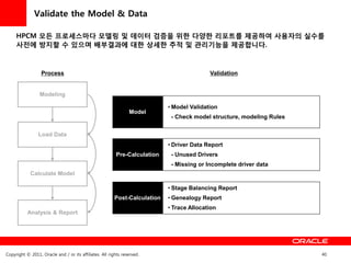 Validate the Model & Data

     HPCM 모든 프로세스마다 모델링 및 데이터 검증을 위한 다양한 리포트를 제공하여 사용자의 실수를
     사젂에 방지할 수 있으며 배부결과에 대한 상세한 추적 및 관리기능을 제공합니다.



                  Process                                                                  Validation


                 Modeling

                                                                            • Model Validation
                                                                Model
                                                                             - Check model structure, modeling Rules


                 Load Data
                                                                            • Driver Data Report
                                                          Pre-Calculation    - Unused Drivers
                                                                             - Missing or Incomplete driver data
            Calculate Model

                                                                            • Stage Balancing Report
                                                         Post-Calculation   • Genealogy Report
                                                                            • Trace Allocation
           Analysis & Report




Copyright © 2011, Oracle and / or its affiliates. All rights reserved.                                                 40
 