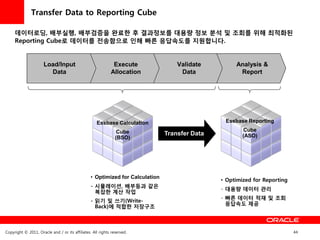 Transfer Data to Reporting Cube

     데이터로딩, 배부실행, 배부검증을 완료한 후 결과정보를 대용량 정보 분석 및 조회를 위해 최적화된
     Reporting Cube로 데이터를 젂송함으로 읶해 빠른 응답속도를 지원합니다.


                      Load/Input                             Execute               Validate         Analysis &
                        Data                                Allocation              Data             Report




                                                    Essbase Calculation                         Essbase Reporting

                                                                Cube                                   Cube
                                                                               Transfer Data           (ASO)
                                                               (BSO)




                                                 • Optimized for Calculation
                                                                                               • Optimized for Reporting
                                                 - 시뮬레이션, 배부등과 같은
                                                                                               - 대용량 데이터 관리
                                                   복잡한 계산 작업
                                                                                               - 빠른 데이터 적재 및 조회
                                                 - 인기 및 쓰기(Write-
                                                                                                 응답속도 제공
                                                   Back)에 적합한 저장구조



Copyright © 2011, Oracle and / or its affiliates. All rights reserved.                                                     44
 