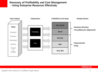 Necessary of Profitability and Cost Management
              - Using Enterprise Resources Effectively




               Value Category                         Categorization     Profitability & Cost Range       Strategic Decision




                                                                               Very Good
                 Value                                                                                • Business Direction
                                                                                                      • Focus(Resource Alignment)
                Product                                 Profitability             Good

                Process
                                                                                 Normal
              Customer
                                                             Cost                                     • Improvement
                Service                                                            Bad
                                                                                                      • Drop
                 Brand
                   &                                                            Very Bad
                 Image




Copyright © 2011, Oracle and / or its affiliates. All rights reserved.                                                         6
 