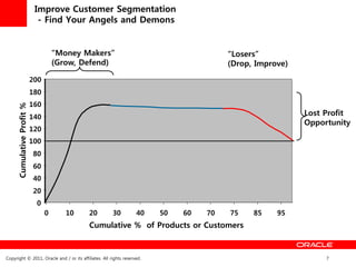 Improve Customer Segmentation
                             - Find Your Angels and Demons


                                     “Money Makers”                                     “Losers”
                                     (Grow, Defend)                                     (Drop, Improve)

                           200
                           180
                           160
     Cumulative Profit %




                           140
                                                                                                          Lost Profit
                                                                                                          Opportunity
                           120
                           100
                           80
                           60
                           40
                           20
                            0
                                 0      10   20        30          40    50   60   70   75    85    95
                                             Cumulative % of Products or Customers



Copyright © 2011, Oracle and / or its affiliates. All rights reserved.                                         7
 