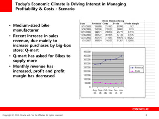 Today’s Economic Climate is Driving Interest in Managing
              Profitability & Costs - Scenario



       • Medium-sized bike
         manufacturer
       • Recent increase in sales
         revenue, due mainly to
         increase purchases by big-box
         store: Q-mart
       • Q-mart has asked for Bikes to
         supply more
       • Monthly revenue has
         increased, profit and profit
         margin has decreased




Copyright © 2011, Oracle and / or its affiliates. All rights reserved.   8
 