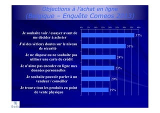 Objections à l’achat en ligne
(Belgique – Enquête Comeos 2013)
37%
31%
24%
23%
20%
19%
0% 5% 10% 15% 20% 25% 30% 35% 40%
Je souhaite voir / essayer avant de
me décider à acheter
J’ai des sérieux doutes sur le niveau
de sécurité
Je ne dispose ou ne souhaite pas
utiliser une carte de crédit
Je n’aime pas encoder en ligne mes
données personnelles
Je souhaite pouvoir parler à un
vendeur / conseiller
Je trouve tous les produits en point
de vente physique
 