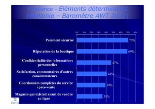 Confiance - Eléments déterminants
(Wallonie – Baromètre AWT 2012)
70%
69%
47%
41%
39%
35%
0% 10% 20% 30% 40% 50% 60% 70% 80%
Paiement sécurisé
Réputation de la boutique
Confidentialité des informations
personnelles
Satisfaction, commentaires d'autres
consommateurs
Coordonnées complètes du service
après-vente
Magasin qui existait avant de vendre
en ligne
 