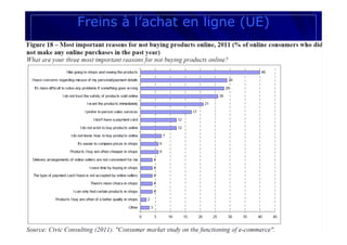 Freins à l’achat en ligne (UE)
38
EtudeCOMEOS(2012))
 