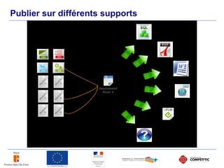 Publier sur différents supports
 