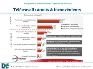 Management et modernisation de l’organisation du travail


    Télétravail : atouts & inconvénients




                                                  Source: Les entreprises { l’heure de la mobilité, 2011


 +33 6 82 18 39 66  : nts@distance-expert.com              © Distance Expert™ 2011 Tous droits réservés – All rights reserved
 