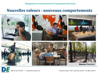 Management et modernisation de l’organisation du travail


Nouvelles valeurs - nouveaux comportements




                                                                                                 Source: Steelcase


   +33 6 82 18 39 66  : nts@distance-expert.com            © Distance Expert™ 2011 Tous droits réservés – All rights reserved
 