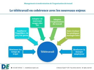Management et modernisation de l’organisation du travail



Le télétravail en cohérence avec les nouveaux enjeux

                                    Adopter de                 Adapter
                                     nouveaux              l’organisation
                                    usages des                du travail
                                       TIC

          Améliorer                                                                 Faire évoluer
       l’équilibre vie                                                              les pratiques
       pro/vie perso                                                                managériales




Diminuer les                                                                                    Renforcer la
  temps de                                         Télétravail                                    marque
    trajet                                                                                       employeur




  +33 6 82 18 39 66  : nts@distance-expert.com                 © Distance Expert™ 2011 Tous droits réservés – All rights reserved
 
