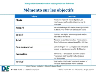 Management et modernisation de l’organisation du travail


                    Mémento sur les objectifs
                                Thème                                                        Contenu
       Clarté                                                        Fixer des objectifs clairs et précis, en
                                                                     cohérence avec les objectifs reçus par le
                                                                     manager
       Mesure                                                        Retenir des objectifs mesurables, quantifiés
                                                                     et datés pour éviter les remises en cause

       Equité                                                        Préciser les règles retenues pour fixer les
                                                                     objectifs individuels
       Suivi                                                         Assurer un suivi mensuel de l’avancement
                                                                     des résultats par rapport aux objectifs fixés

       Communication                                                 Communiquer sur la progression collective
                                                                     lors de la réunion mensuelle de l’équipe

       Evaluation                                                    Procéder { l’évaluation annuelle lors de
                                                                     l’entretien individuel d’évaluation des
                                                                     performances
       Retour                                                        Fournir les résultats d’ensemble lors de la
                                                                     réunion mensuelle en début d’année
                         Source: Manager une équipe à distance, R.Cayatte, Dunod

 +33 6 82 18 39 66  : nts@distance-expert.com                           © Distance Expert™ 2011 Tous droits réservés – All rights reserved
 