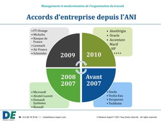 Management et modernisation de l’organisation du travail


       Accords d’entreprise depuis l’ANI
            • FT-Orange                                               •   AtosOrigin
            • Michelin                                                •   Oracle
            • Banque de                                               •   Accenture
              France
            • Lexmark                                                 •   Macif
            • Air France                                              •    HP
            • Schneider
                                         2009       2010              •   ++++++




                                          2008      Avant
                                          2007      2007
            • Microsoft                                               • Sneda
            • Alcatel-Lucent                                          • Veolia-Eau
            • Dassault                                                • Verspieren
              Systèmes                                                • Tockheim
            • Renault


 +33 6 82 18 39 66  : nts@distance-expert.com            © Distance Expert™ 2011 Tous droits réservés – All rights reserved
 