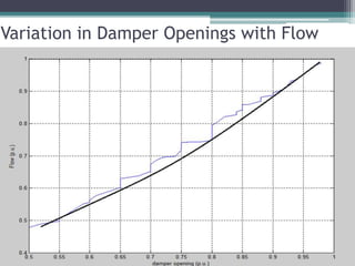 Variation in Damper Openings with Flow
 