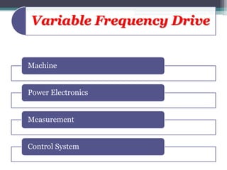 Variable Frequency Drive
Machine
Power Electronics
Measurement
Control System
 