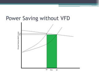 Power Saving without VFD
 