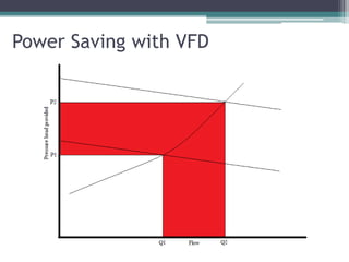 Power Saving with VFD
 