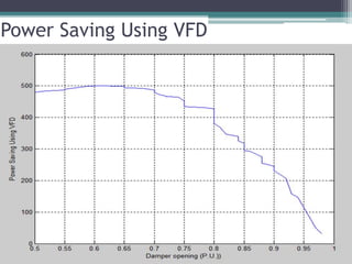 Power Saving Using VFD
 