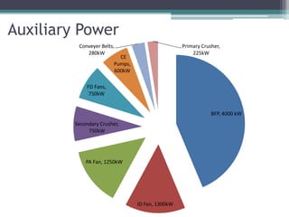Auxiliary Power
BFP, 4000 kW
ID Fan, 1300kW
PA Fan, 1250kW
Secondary Crusher,
750kW
FD Fans,
750kW
CE
Pumps,
600kW
Conveyer Belts,
280kW
Primary Crusher,
225kW
 