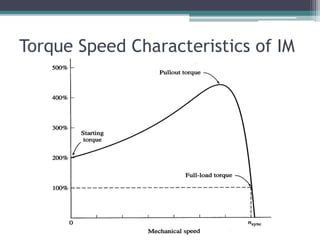 Torque Speed Characteristics of IM
 