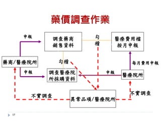17
調查藥商
銷售資料
醫療費用檔
按月申報
調查醫療院
所採購資料
勾
稽
勾稽
藥商/醫療院所
醫療院所
申報
申報 申報
每月費用申報
異常品項/醫療院所
不實調查
不實調查
藥價調查作業
 