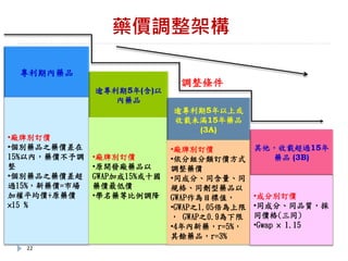 專利期內藥品
•廠牌別訂價
•個別藥品之藥價差在
15%以內，藥價不予調
整
•個別藥品之藥價差超
過15%，新藥價=市場
加權平均價+原藥價
×15 %
逾專利期5年(含)以
內藥品
•廠牌別訂價
•原開發廠藥品以
GWAP加成15%或十國
藥價最低價
•學名藥等比例調降
逾專利期5年以上或
收載未滿15年藥品
(3A)
•廠牌別訂價
•依分組分類訂價方式
調整藥價
•同成分、同含量、同
規格、同劑型藥品以
GWAP作為目標值，
•GWAP之1.05倍為上限
， GWAP之0.9為下限
•4年內新藥，r=5%，
其餘藥品，r=3%
其他，收載超過15年
藥品 (3B)
•成分別訂價
•同成分、同品質，採
同價格(三同)
•Gwap × 1.15
調整條件
藥價調整架構
22
 