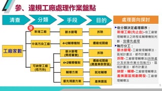 工廠家數
新增工廠
可納管工廠
(低污染)
清查 分類 目的
拆除
中高污染工廠 遷廠或關廠
遷廠或關廠
(農產業群聚區)
就地輔導
產業園區
參、違規工廠處理作業盤點
手段
斷水斷電
4+2輔導機制
拆除
4+2輔導機制
斷水斷電
(需經審查...