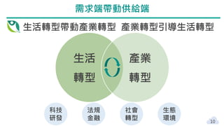 10
需求端帶動供給端
生活轉型帶動產業轉型 產業轉型引導生活轉型
生活
轉型
產業
轉型
科技
研發
法規
金融
社會
轉型
生態
環境
 