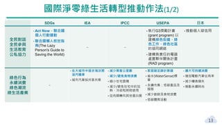 國際淨零綠生活轉型推動作法(1/2)
SDGs IEA IPCC USEPA 日本
全民對話
全民參與
生活教育
公私協力
• Act Now－聯合國
個人行動運動
• 聯合國懶人救世指
南(The Lazy
Person's Guide to
Saving the World)
‒ ‒
• 執行G3獎勵計畫
(grant program) 以
建構綠色街道、綠
色工作、綠色社區
的協同網絡
• 建構負責任的電器
處置夥伴關係計畫
(RAD program)
• 推動個人碳信用
綠色行為
永續消費
綠色潮流
綠生活產業
‒
• 在大城市中逐步淘汰燃
油汽機車
• 城市汽車採共享共乘
• 減少乘客公里數
• 減少/避免食物浪費
• 縮小住宅面積
• 減少/避免住宅中的加
熱、冷卻和照明使用
• 從肉類轉向其他蛋白質
• 家居碳足跡計算器
• 省水(WaterSense)標
章
• 永續市集：低碳產品及
服務
• 減少廚餘及食物浪費
• 低碳體育活動
• 擴大可持續消費
• 增加電動汽車佔有率
• 減少糧食損失
• 推動永續時尚
13
 