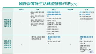 國際淨零綠生活轉型推動作法(2/2)
SDGs IEA IPCC USEPA 日本
綠色生產
低碳製造
淨零建築
科技研發
‒
• 2030汽車輕量化減重
10%
• 2050 肥料使用效率提
高10%
• 2050 高耗能建築材料
使用密集度減少30%
• 2050建築物使用壽命
延長20%
• 拓展低碳能源之取用
• 採用遮陽和通風建築設
計
• 住宅設計使用低碳材料
• 建設多戶住宅
• 汽車輕量化、使用氫能
與電動車、採生態駕駛
• 改善照明的排放
• 提高烹飪器具效率
• 使用太陽能熱水器
• 改用LED燈
‒
• 發展永續零碳城市鄉鎮
• 減少一次性塑膠
• 減少企業餐飲損失
• 採用太陽能道路照明
綠色服務
訂閱經濟
低碳經濟
共享經濟
‒
• 盡可能以高速鐵路
取代短時航班
• 產品設計與包裝高
效化
• 產品採共享經濟服
務
‒
• 開創電動車共享模
式
• 建立區塊鏈信用交
易市場
• 推動商業智能
(Business
Intelligence, BI-
Tech) 14
 
