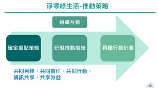 淨零綠生活-推動策略
16
確定重點策略 研擬推動措施 具體行動計畫
共同目標、共同責任、共同行動、
資訊共享、共享效益
組織互動
 